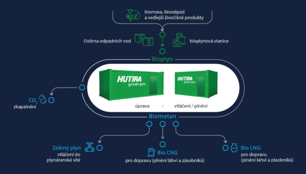 Kompletní řešení | HUTIRA green gas