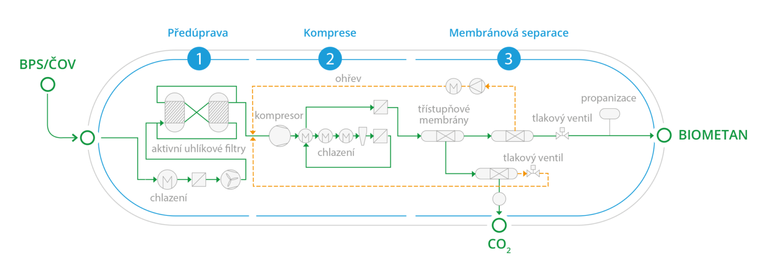 Conversion of biogas to biomethane - HUTIRA green gas